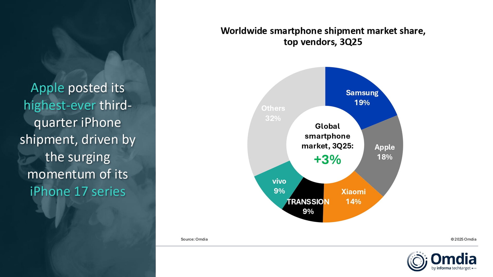 Globaler Smartphone-Markt im Q3 2025