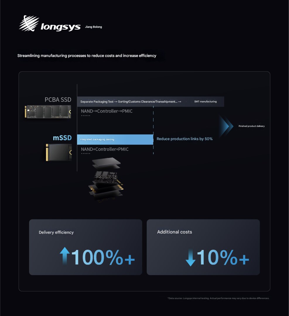 Die mSSD (Micro SSD) von Longsys krempelt den M.2-Formfaktor um und verpackt alle Komponenten in einem Package