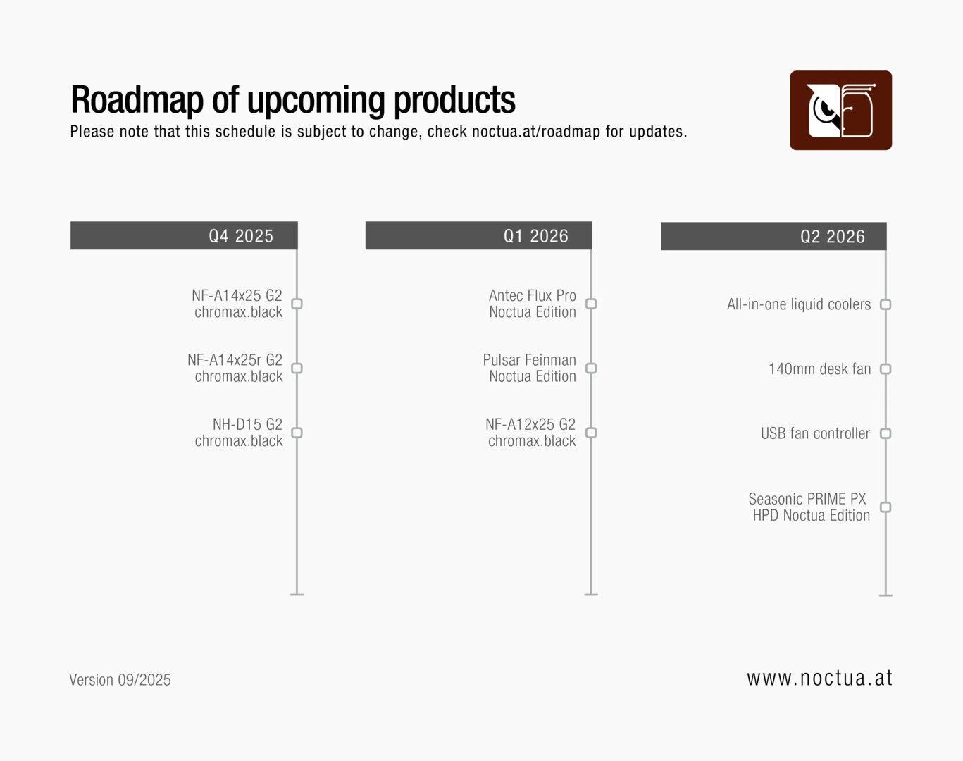 Noctua Roadmap (Stand September 2025)