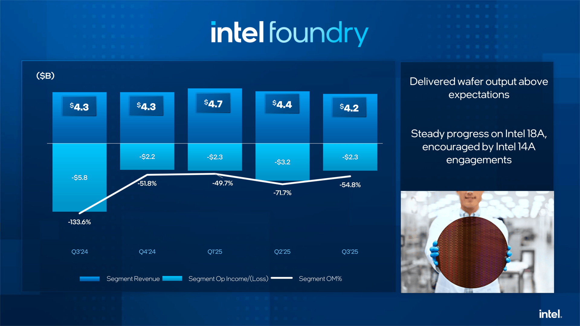 Intel Q3: Das Foundry-Geschäft schreibt weiter Verluste