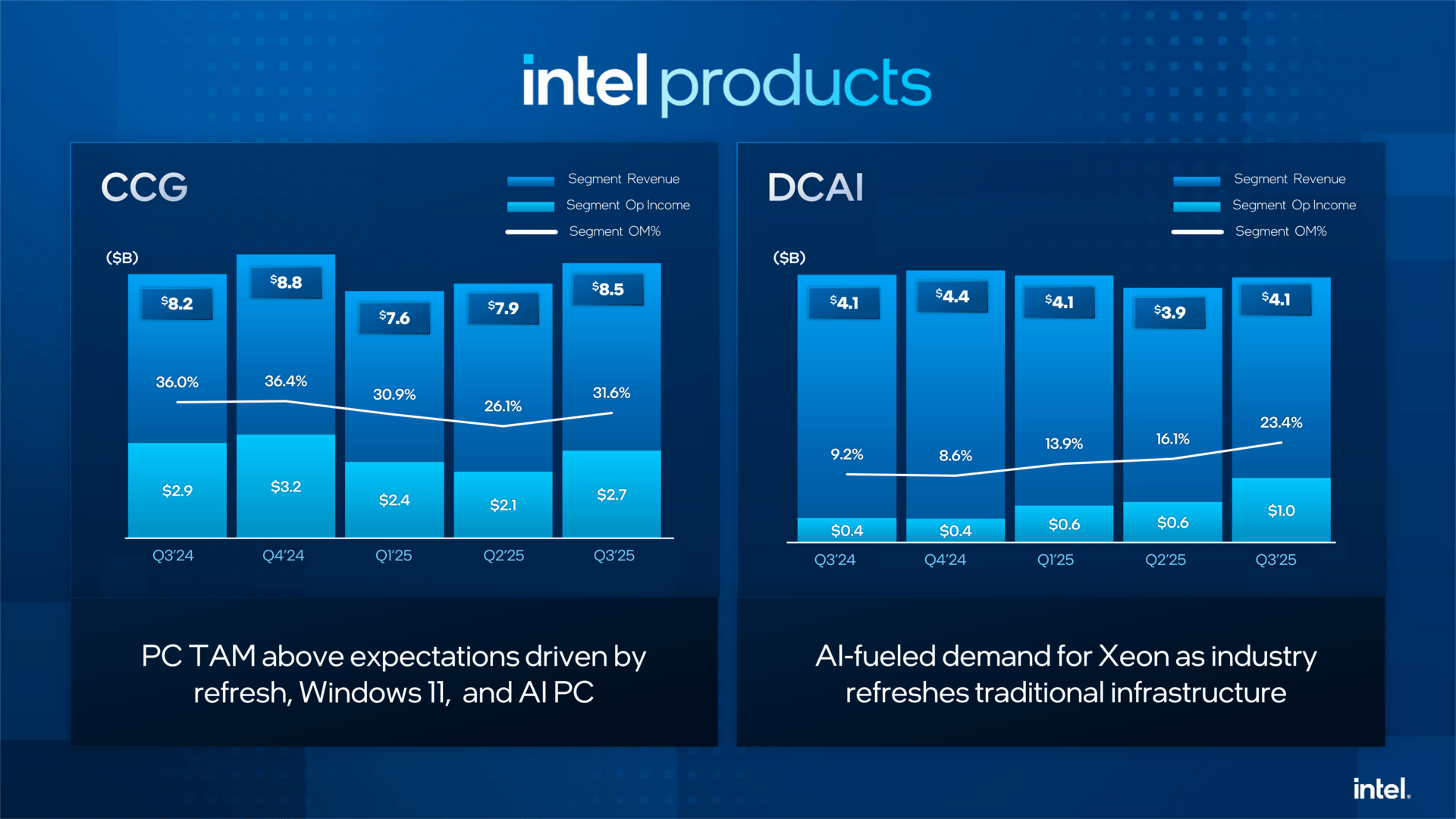 Intel Q3: Die Client-Sparte bleibt stärkstes Standbein