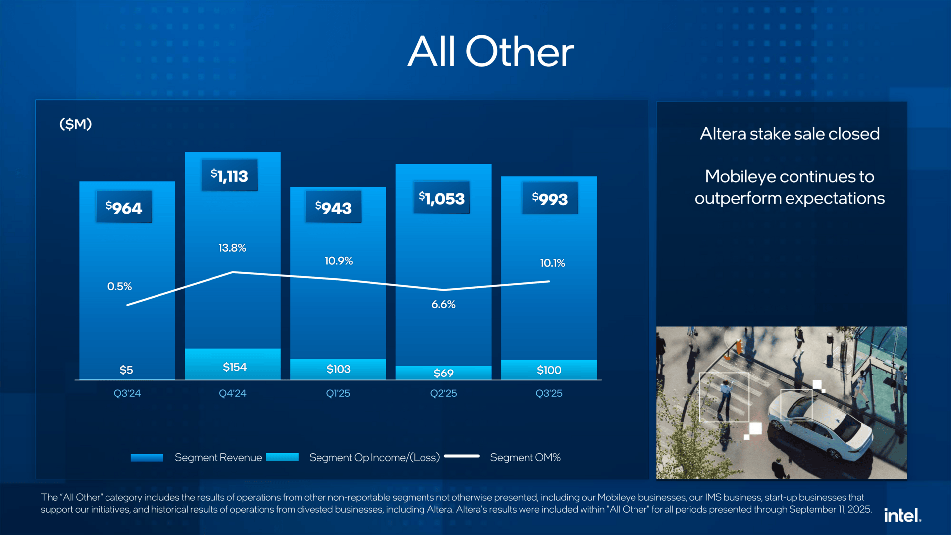 Intel Q3: Andere Geschäfte brachten knapp 1 Milliarde US-Dollar ein