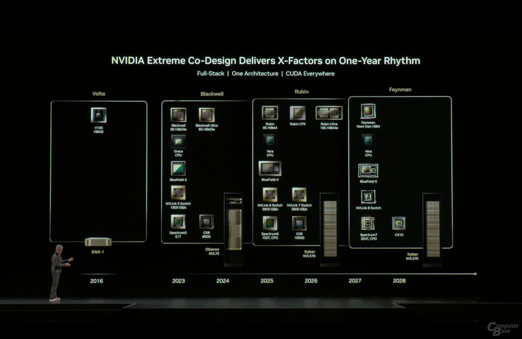 Nvidia Roadmap GTC 25 D.C.