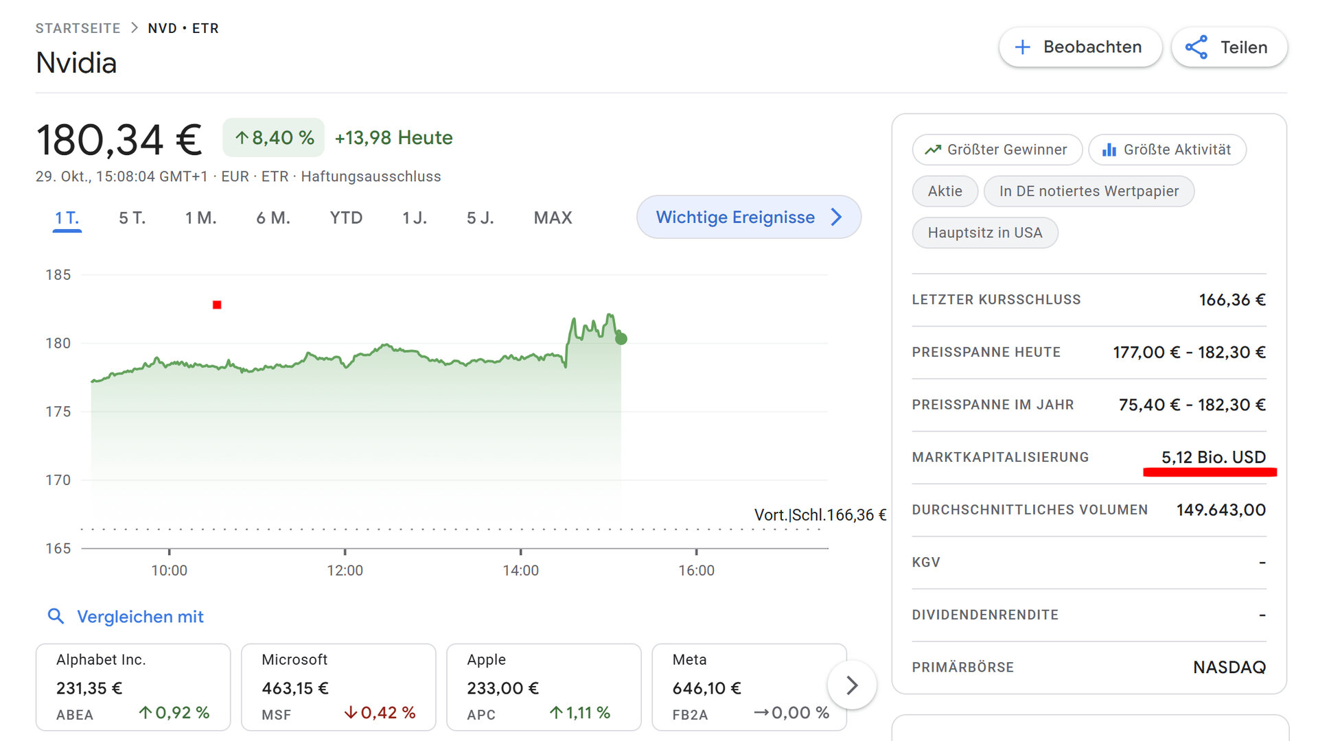 Aktueller Börsenkurs und Wert von Nvidia