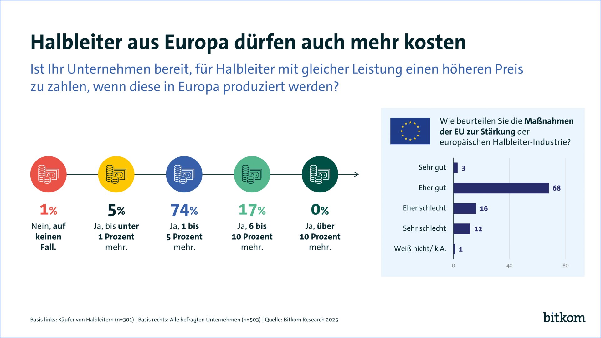 Sollten Halbleiter aus Europa mehr kosten?