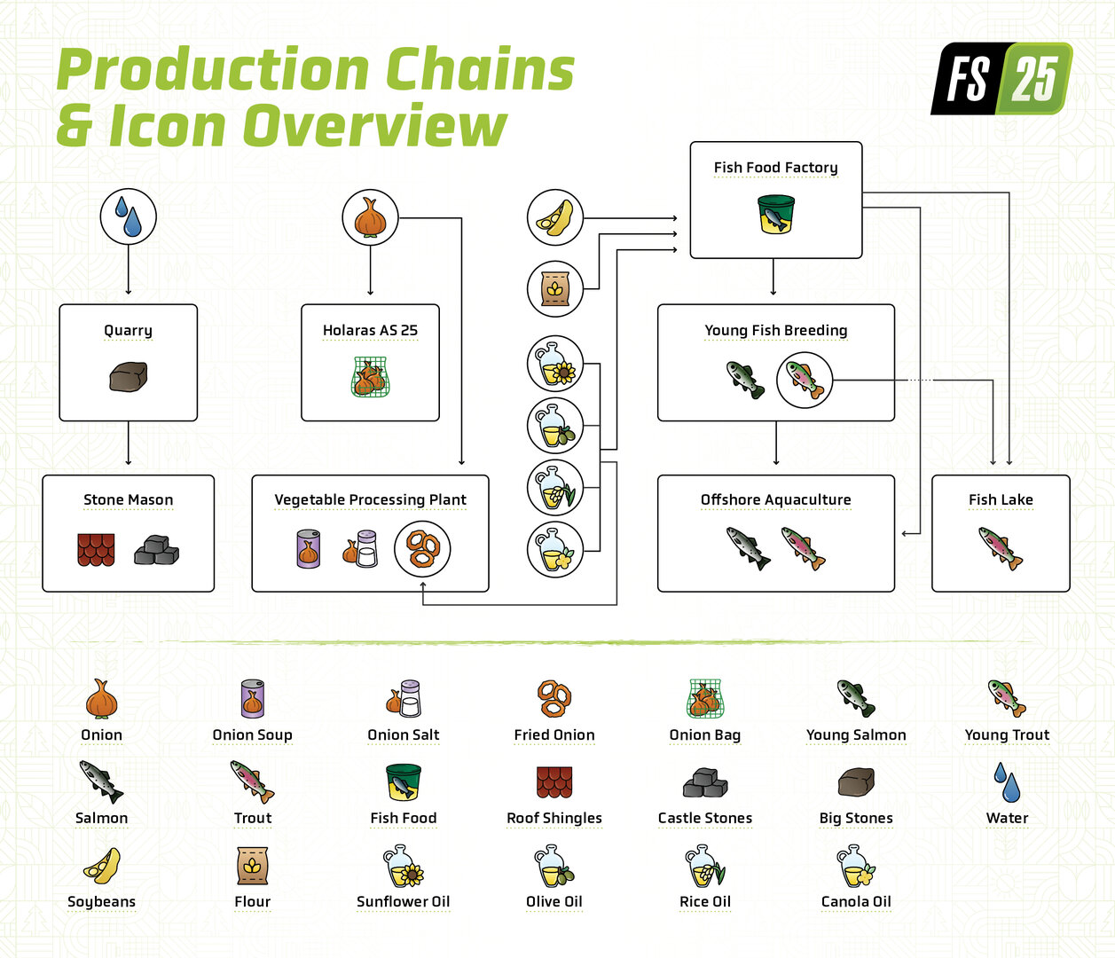 Landwirtschafts-Simulator 25 – Highlands Fishing – Neue Produktionsketten