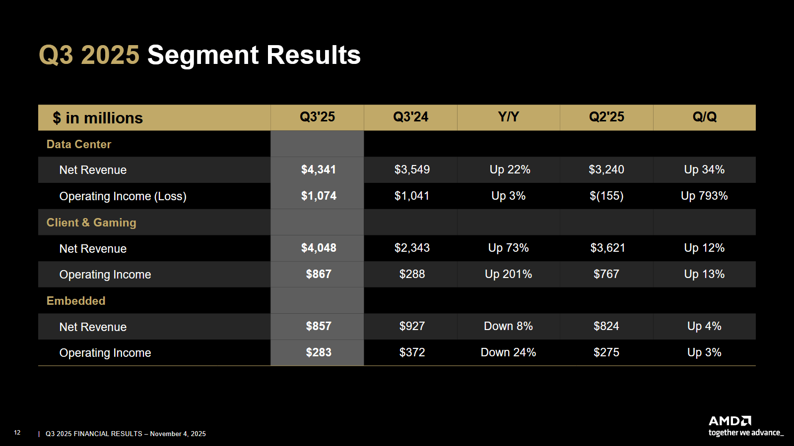 Umsatz nach Segmenten im Überblick