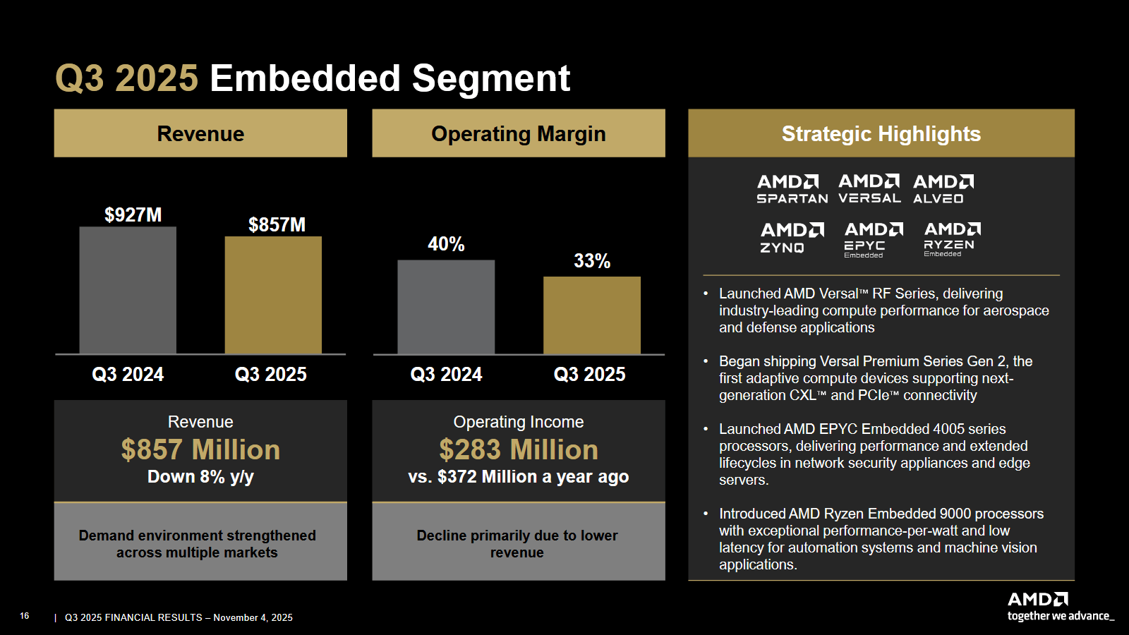 AMDs Umsatz und Gewinn im Embedded-Bereich