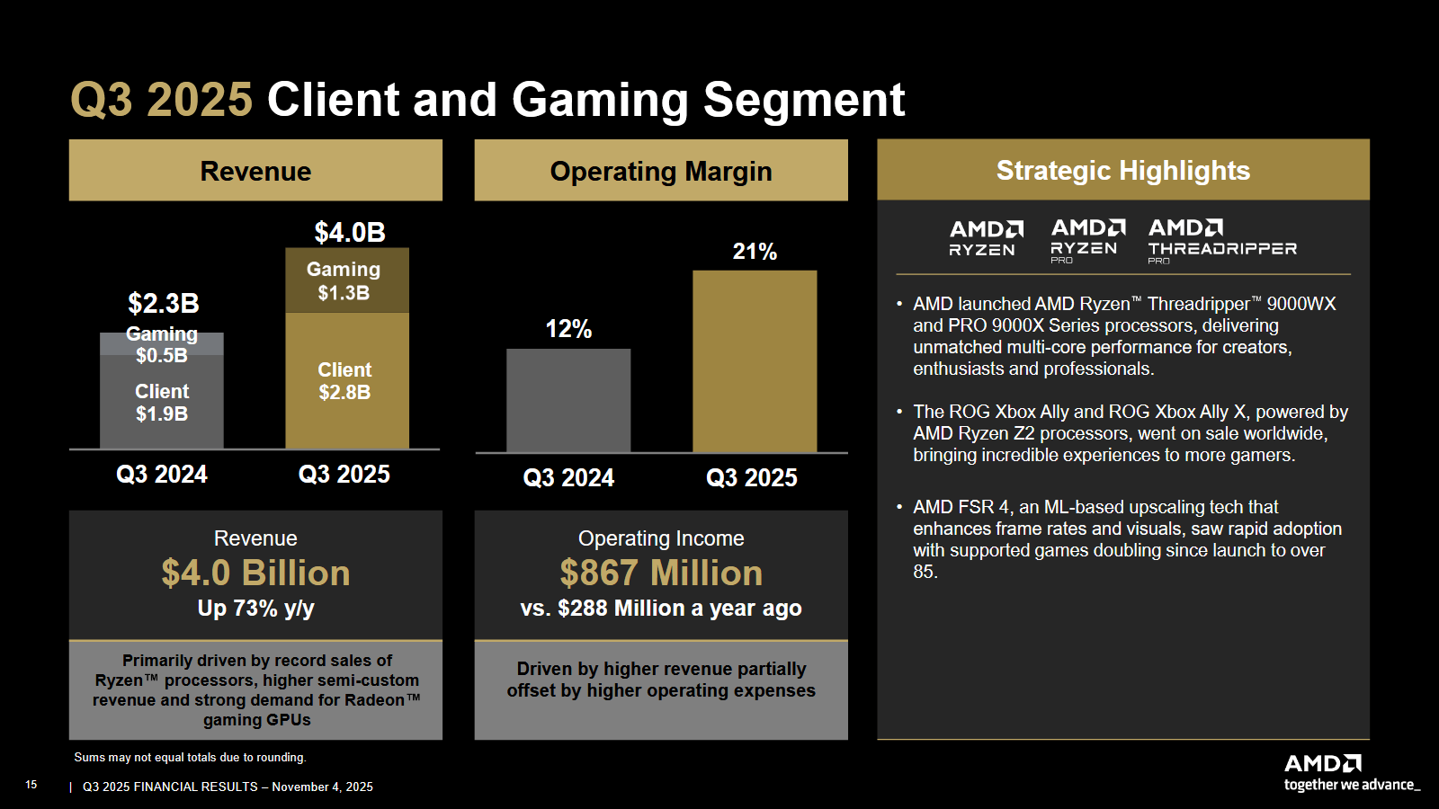 AMDs Umsatz und Gewinn mit Ryzen und Radeon