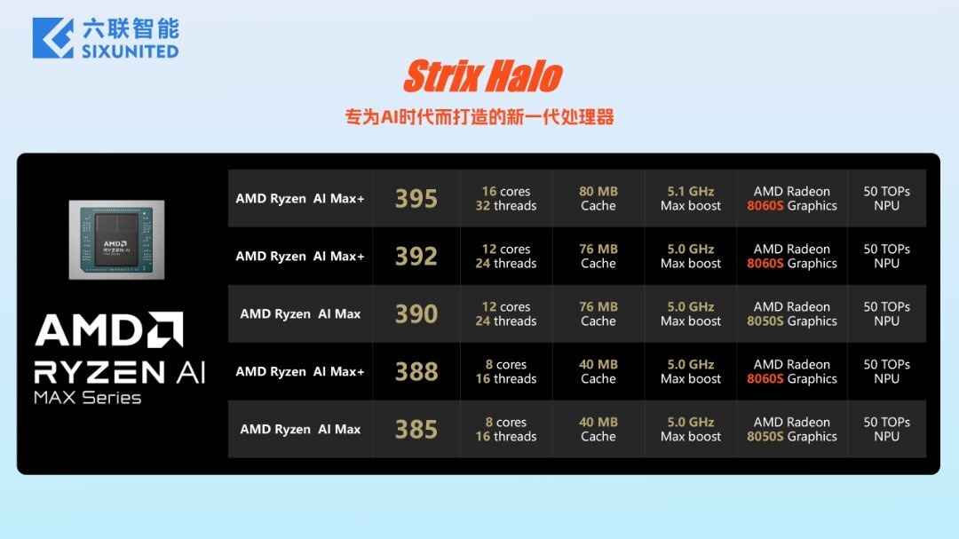 AMD Strix Halo Lineup