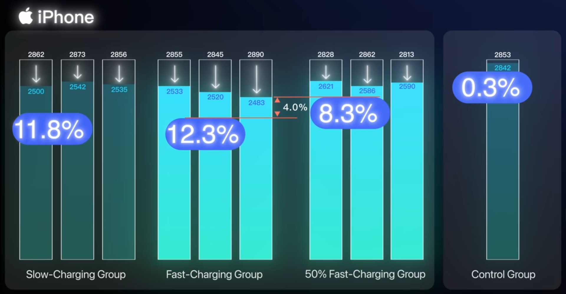 iPhone 12 im Langzeitakkutest