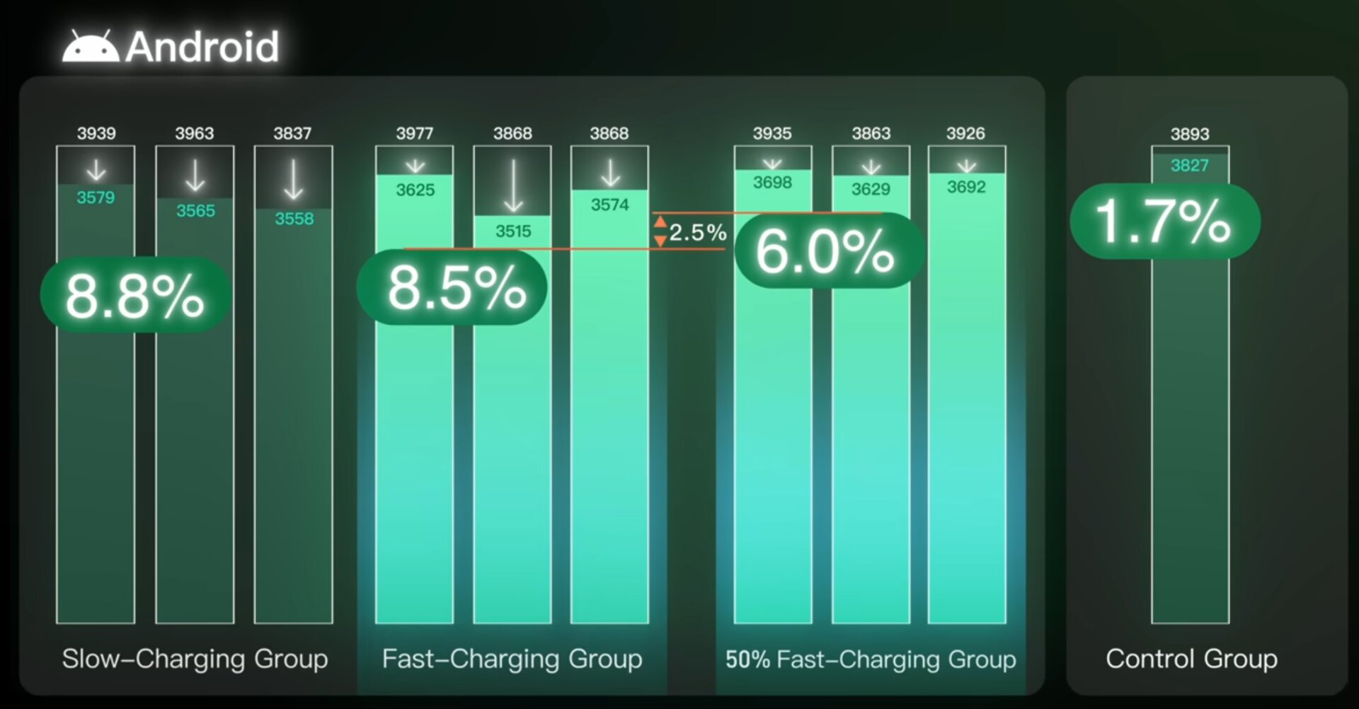 Vivo iQOO 7 im Langzeitakkutest