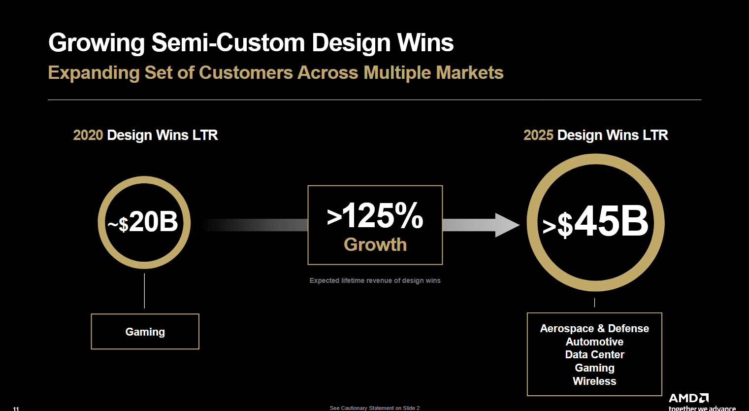 Semi-Custom wird noch breiter aufgestellt und wichtiger