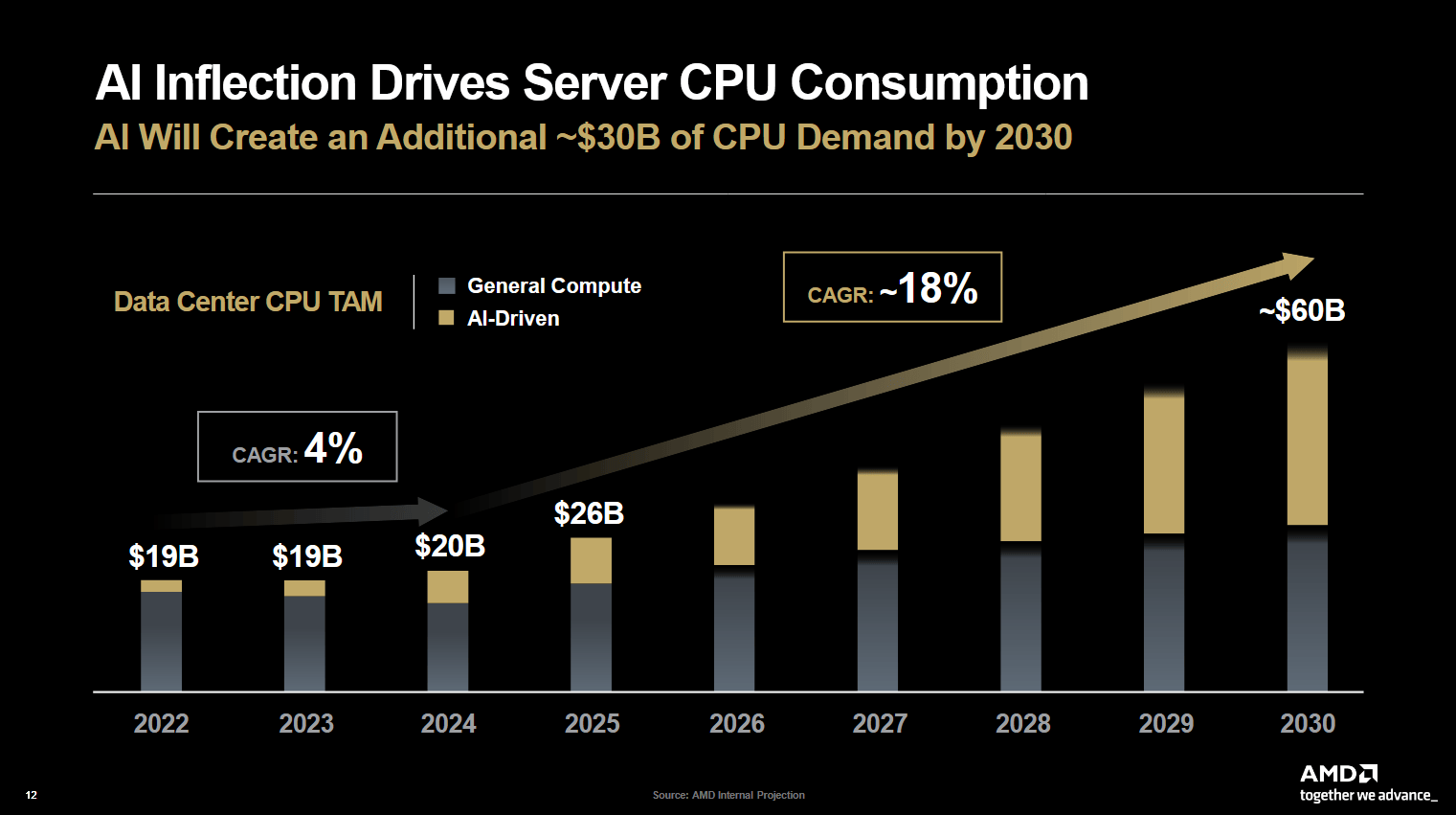 Epyc-Absatz wächst auch dank AI deutlich