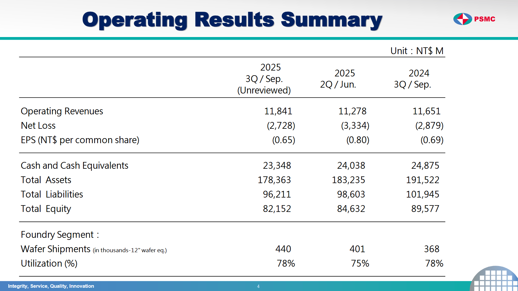 PSMCs Fabs sind nicht ausgelastet und man macht Verluste