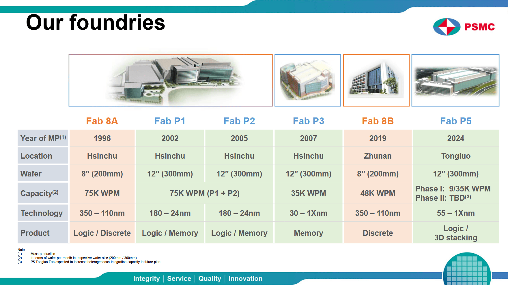 PSMCs Fabriken im Überblick