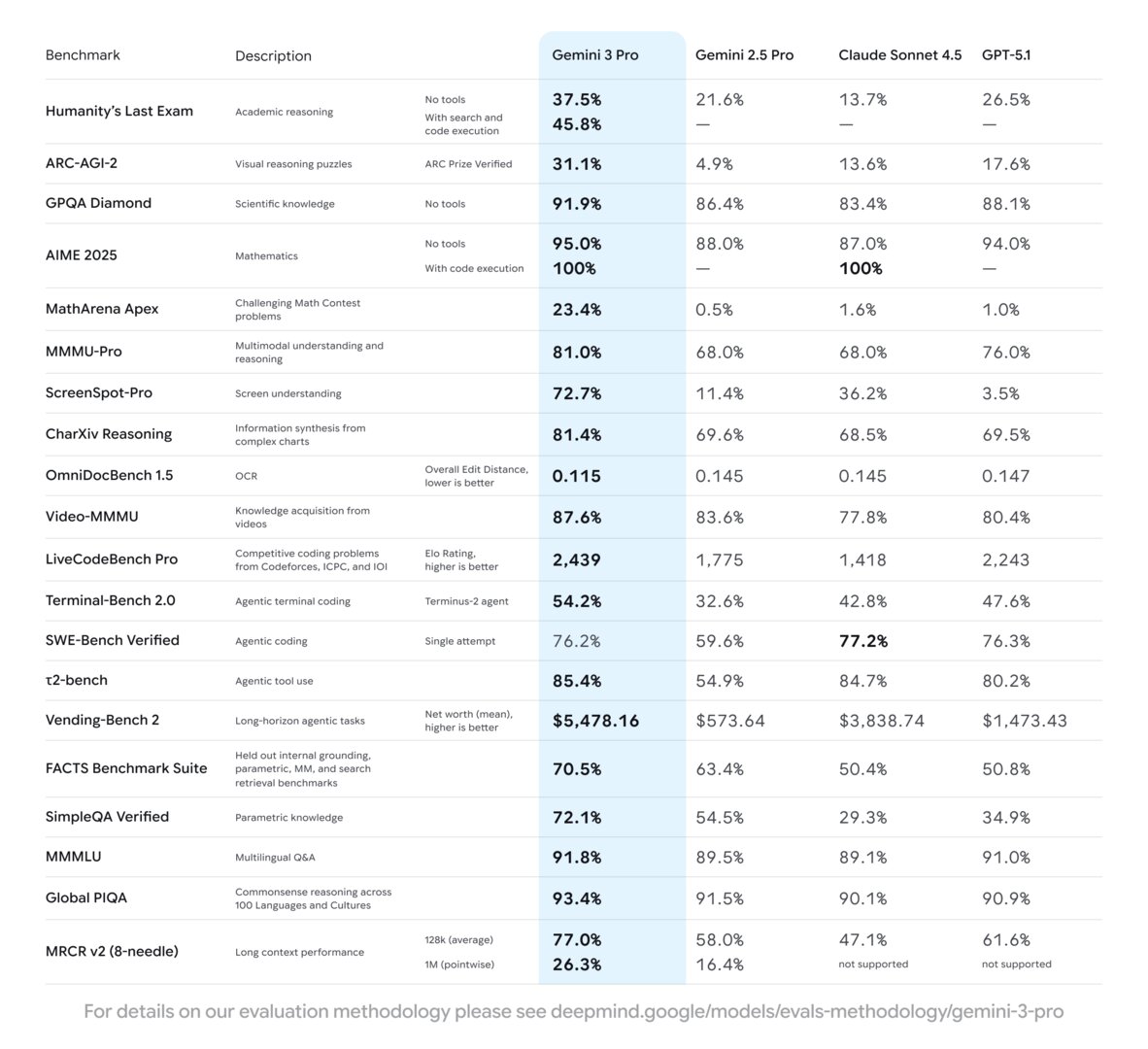 Benchmark-Ergebnisse von Gemini 3