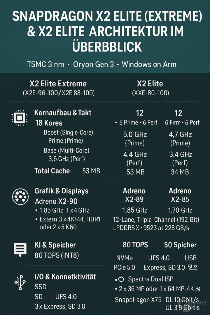 Infografik: Was ChatGPT (GPT-5.1) aus der Tabelle zur neuen Snapdragon-Architektur macht