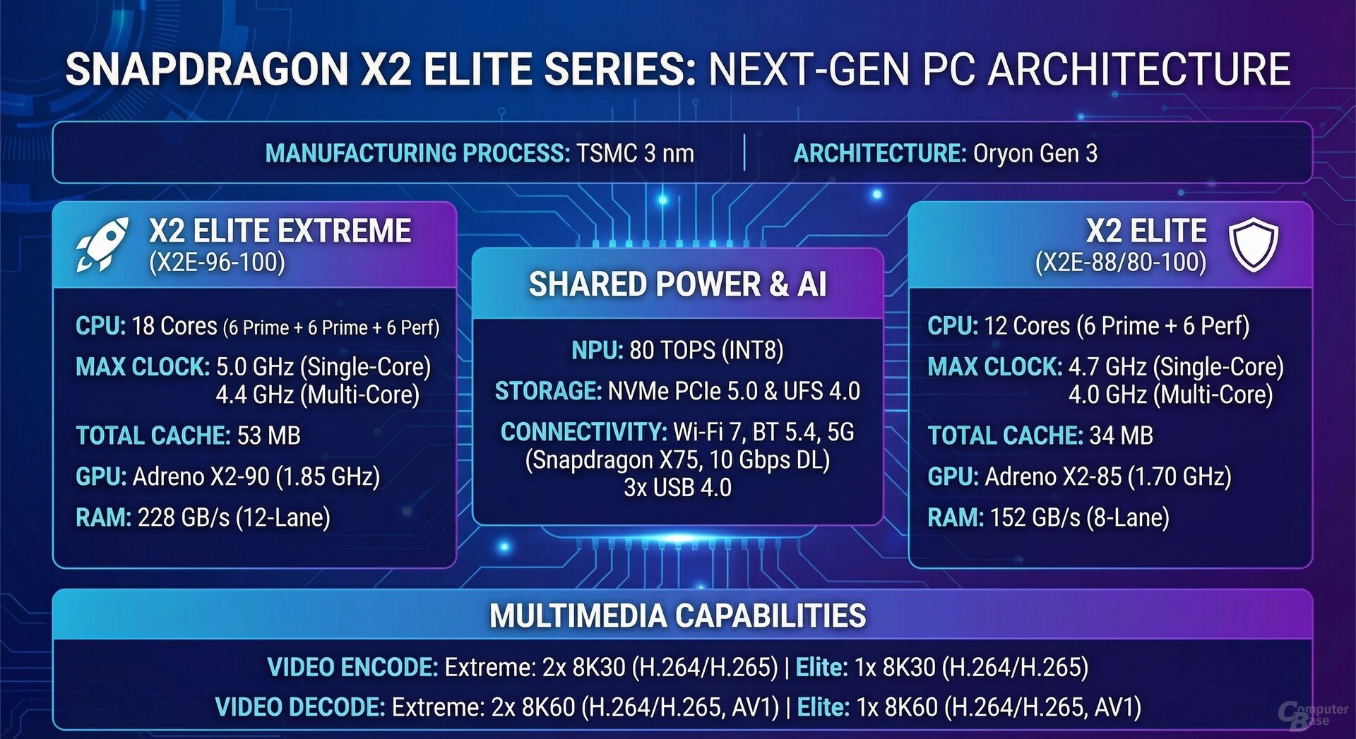 Infografik: Was Nano Banana Pro aus der Tabelle zur neuen Snapdragon-Architektur macht