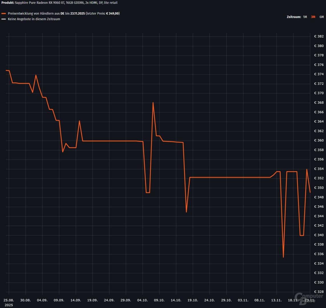 Tendenziell sind Radeon-Grafikkarten zuletzt eher günstiger geworden, aber das kann sich bald ändern