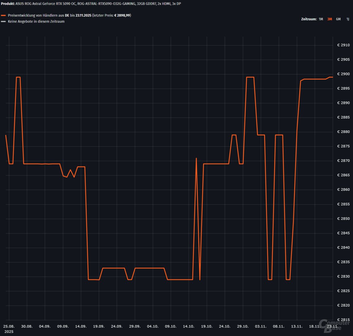 Bei Nvidia tut sich ebenfalls noch nichts