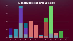 Steam, Xbox, PlayStation, Nintendo: Diese Jahresrückblicke gibt es für Gamer