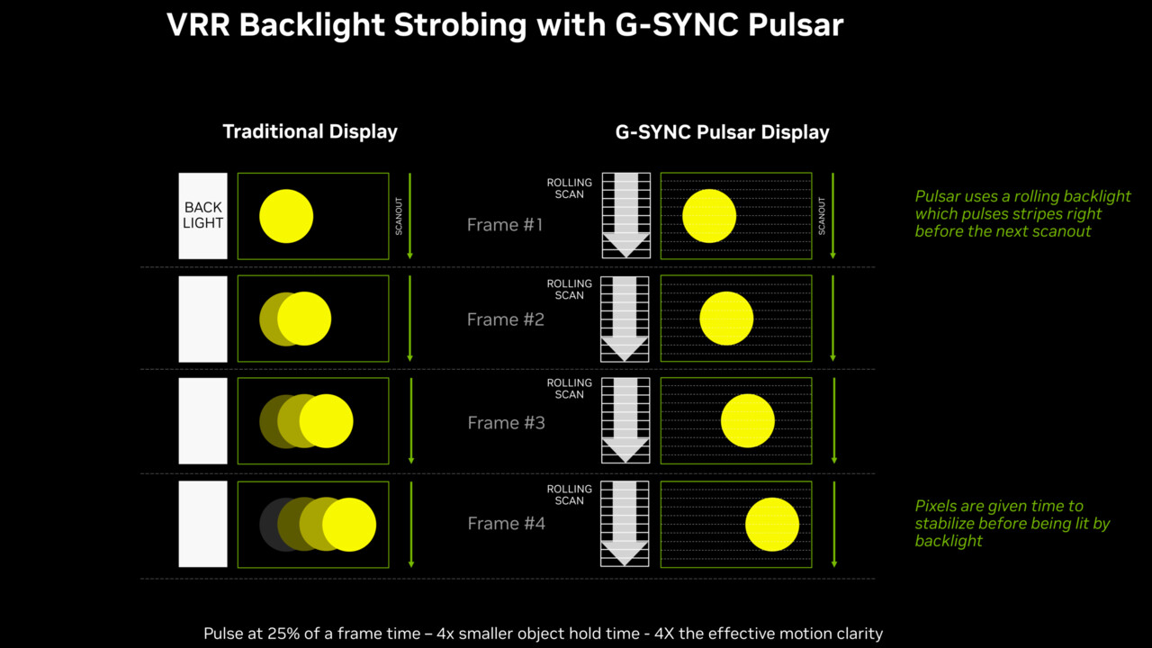 G-Sync Pulsar: Neue Monitortechnik in Videos erklärt und getestet