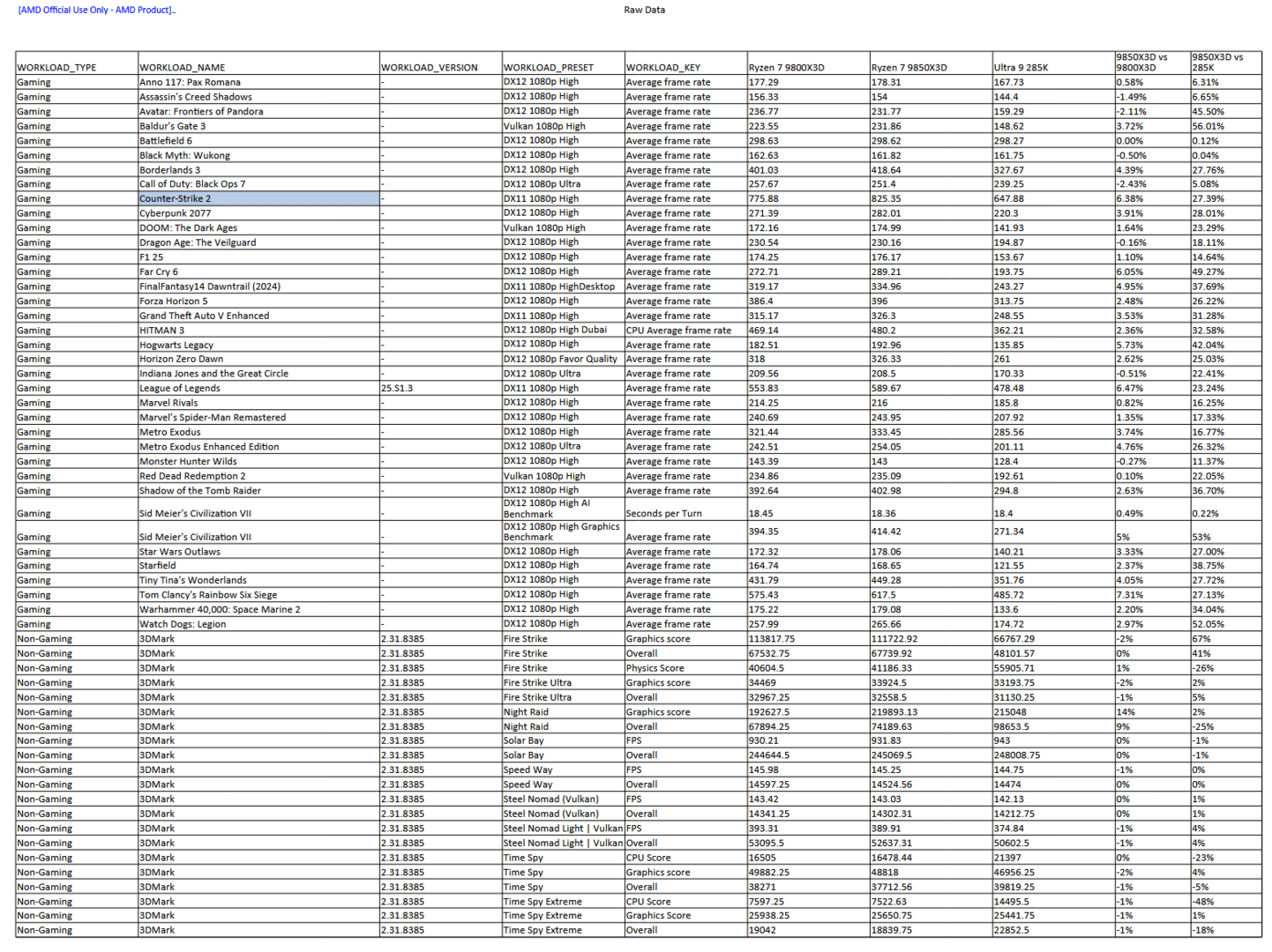 Von AMD ermittelte Benchmarks mit RTX 5090 (links) und RX 9070 XT (rechts) in Full HD