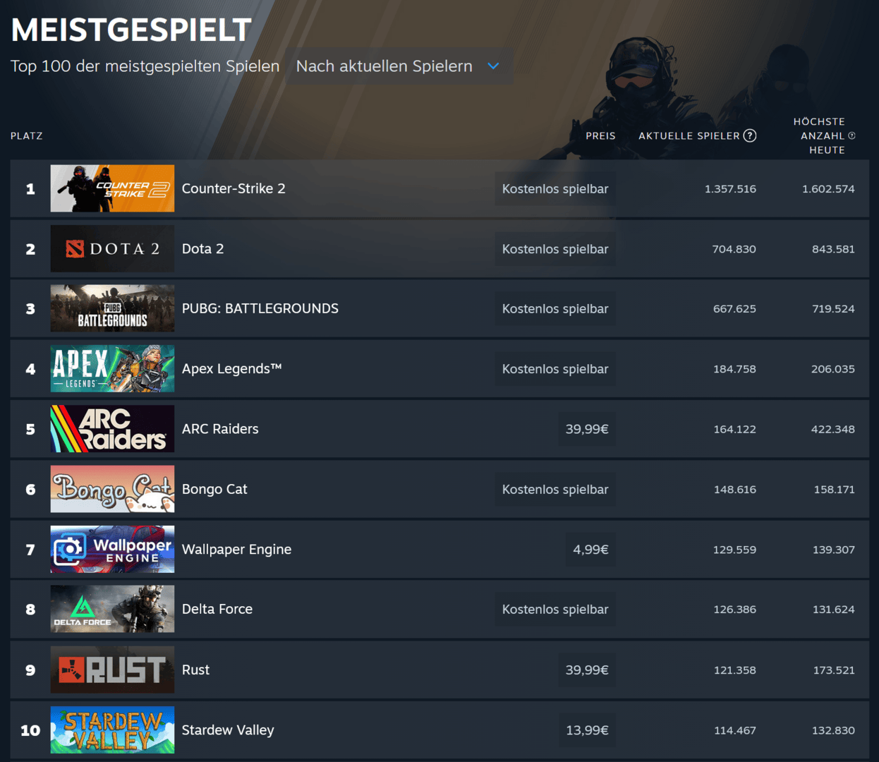 Die derzeit meistgespielten Spiele auf Steam