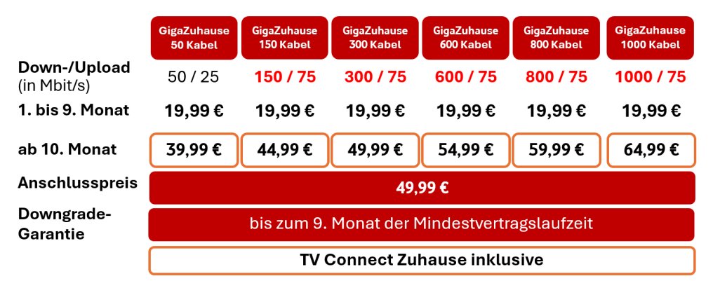 Die neuen GigaZuhause-Kabel-Tarife mit „Upload-Booster“