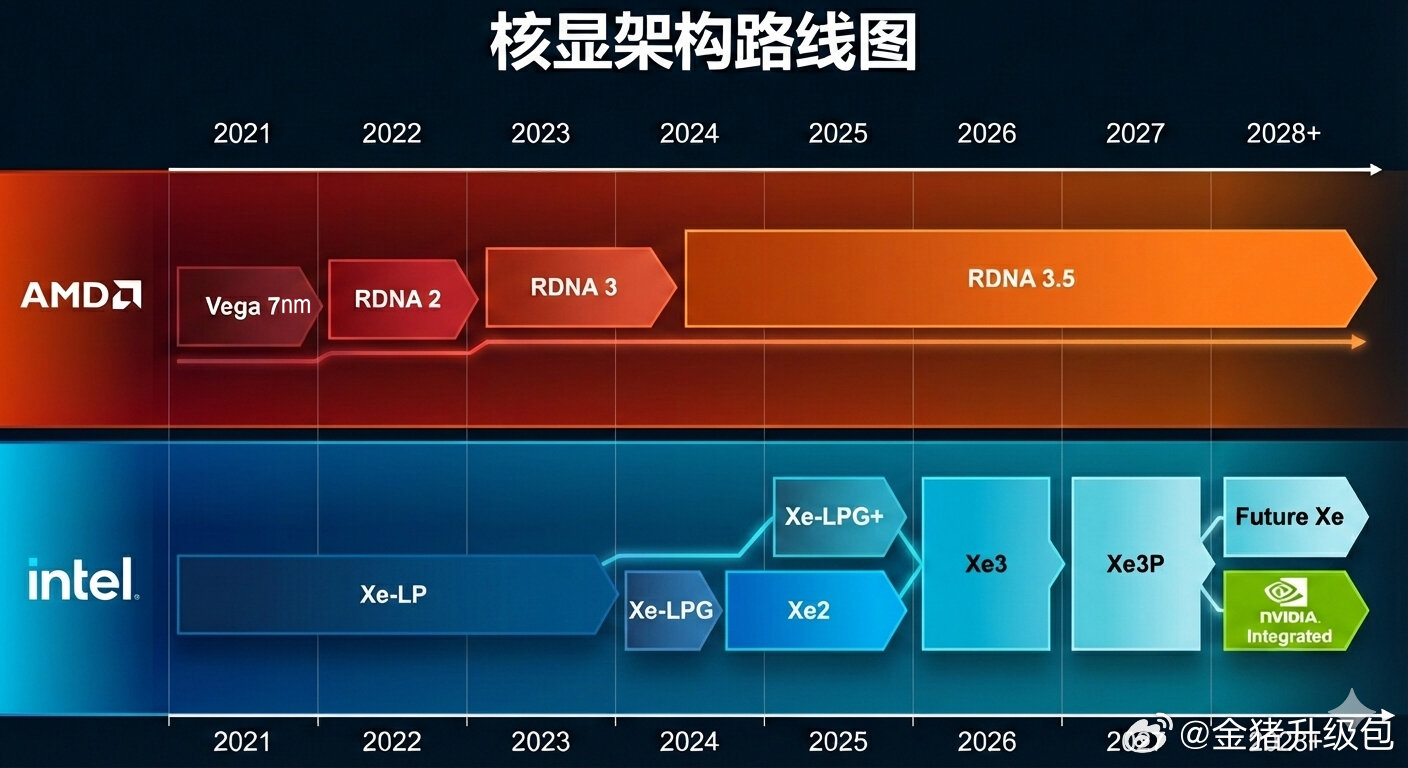 Die besagte Roadmap für integrierte GPUs von AMD und Intel