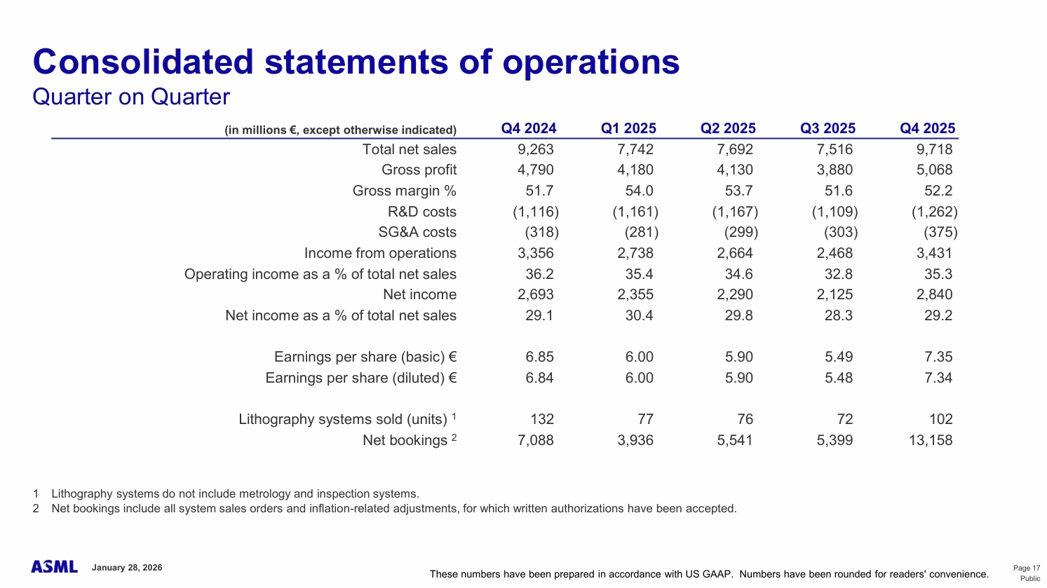 ASMLs Quartalsbericht Q4 und Gesamtjahr 2025