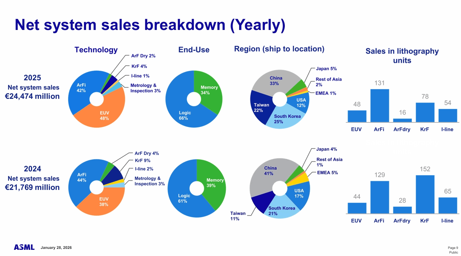 ASMLs Quartalsbericht Q4 und Gesamtjahr 2025