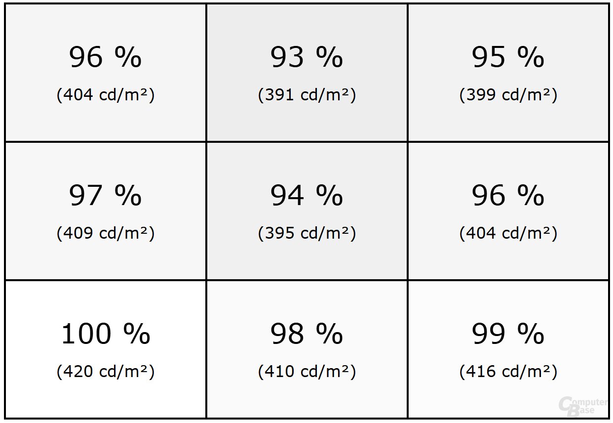 Displayhelligkeit in verschiedenen Zonen (SDR)
