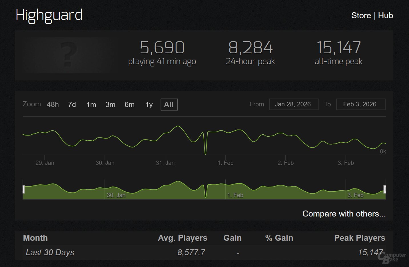 Spielerzahlen sind auf ein niedrigeres Niveau gefallen