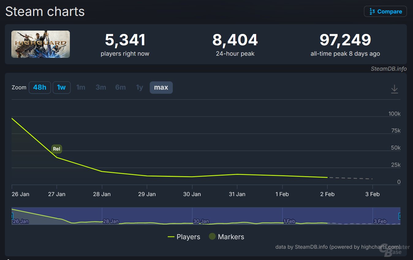 SteamDB zeigt höhere Peak-Zahlen, ansonsten das gleiche Bild