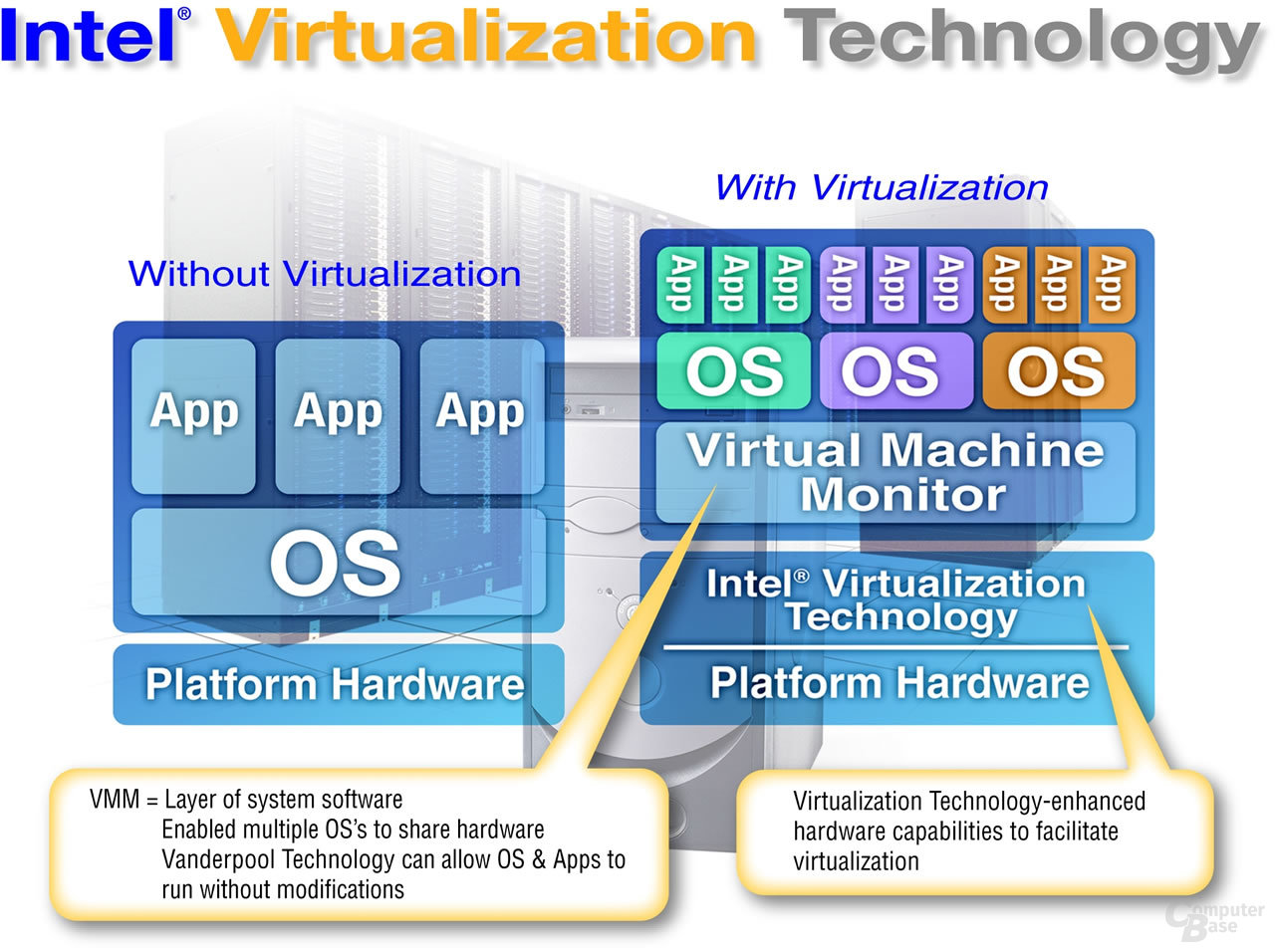 Schema: Intel Virtualisierungs-Technologie