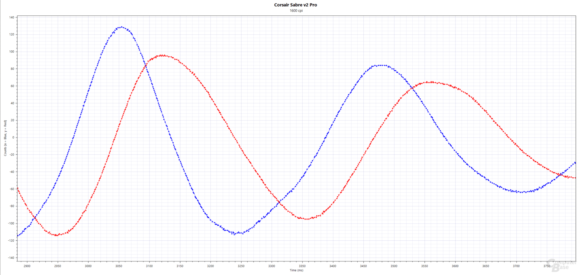 xyCounts(ms); Corsair Sabre v2 Pro Ultralight Wireless (PAW-3950), 1.600 cpi, 1.000 Hertz, Stoffmauspad