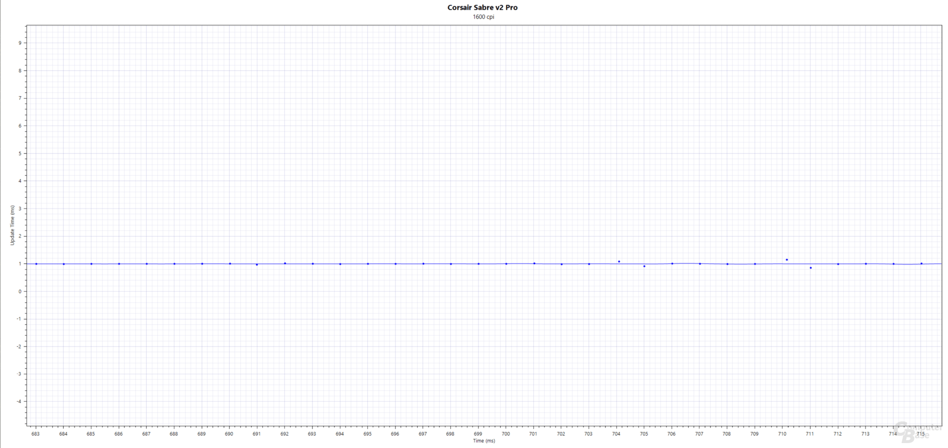 Intervall(ms); Corsair Sabre v2 Pro Ultralight Wireless (PAW-3950), 1.600 cpi, 1.000 Hertz, Stoffmauspad