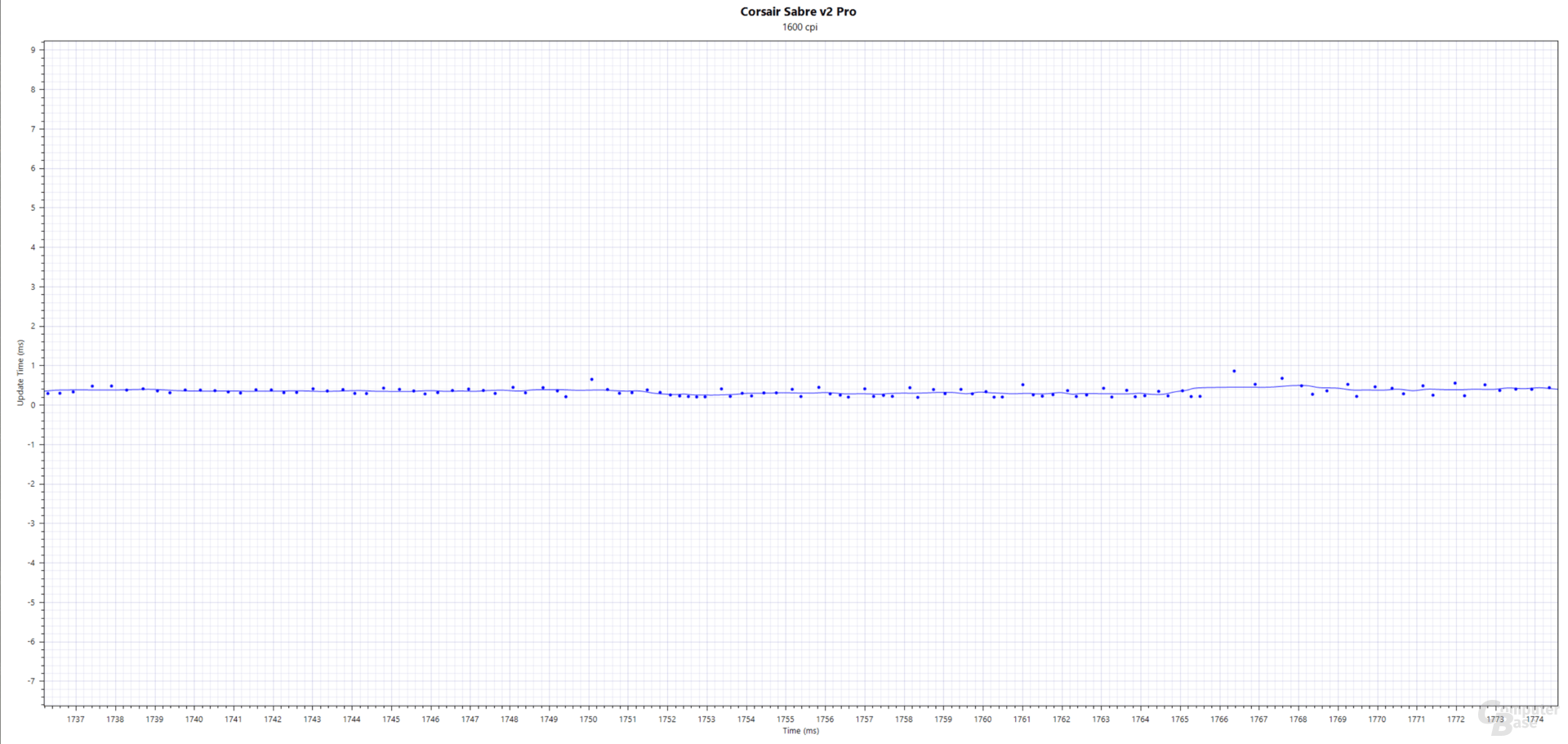 Intervall(ms); Corsair Sabre v2 Pro Ultralight Wireless (PAW-3950), 1.600 cpi, 4.000 Hertz, Stoffmauspad