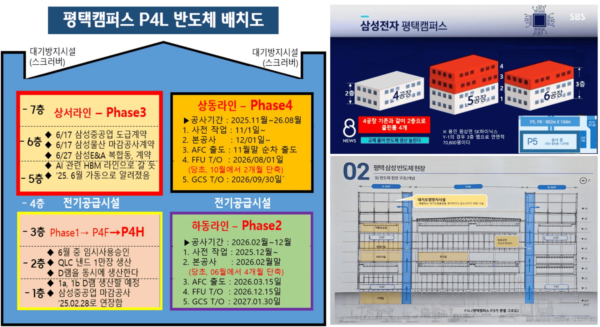 Samsungs P4-Fabrik mit intern vier Reinräumen - P5 wird 50% draufsetzen