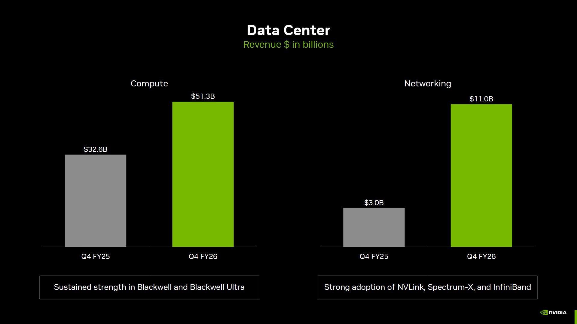 Nvidias Umsatz mit Netzwerklösungen explodiert
