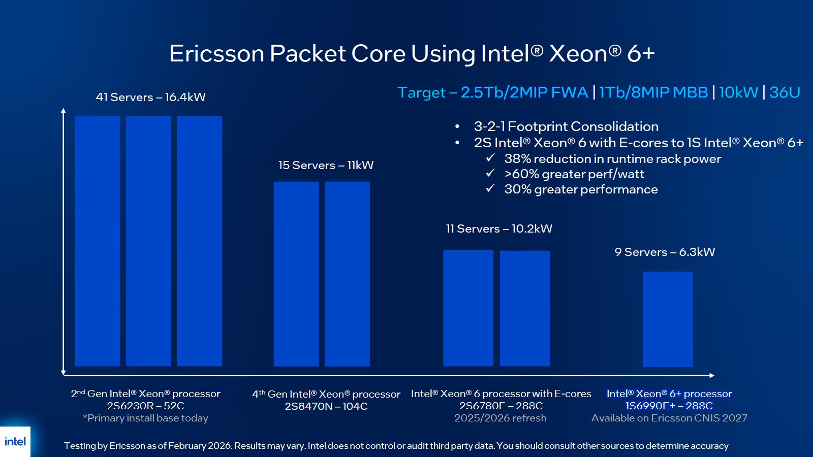 Neuer Performance-Angaben von Intel und Ericsson zum Xeon 6+