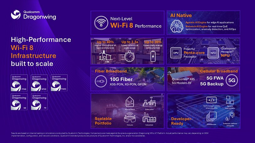 Neue Wi-Fi-8-Plattformen von Qualcomm