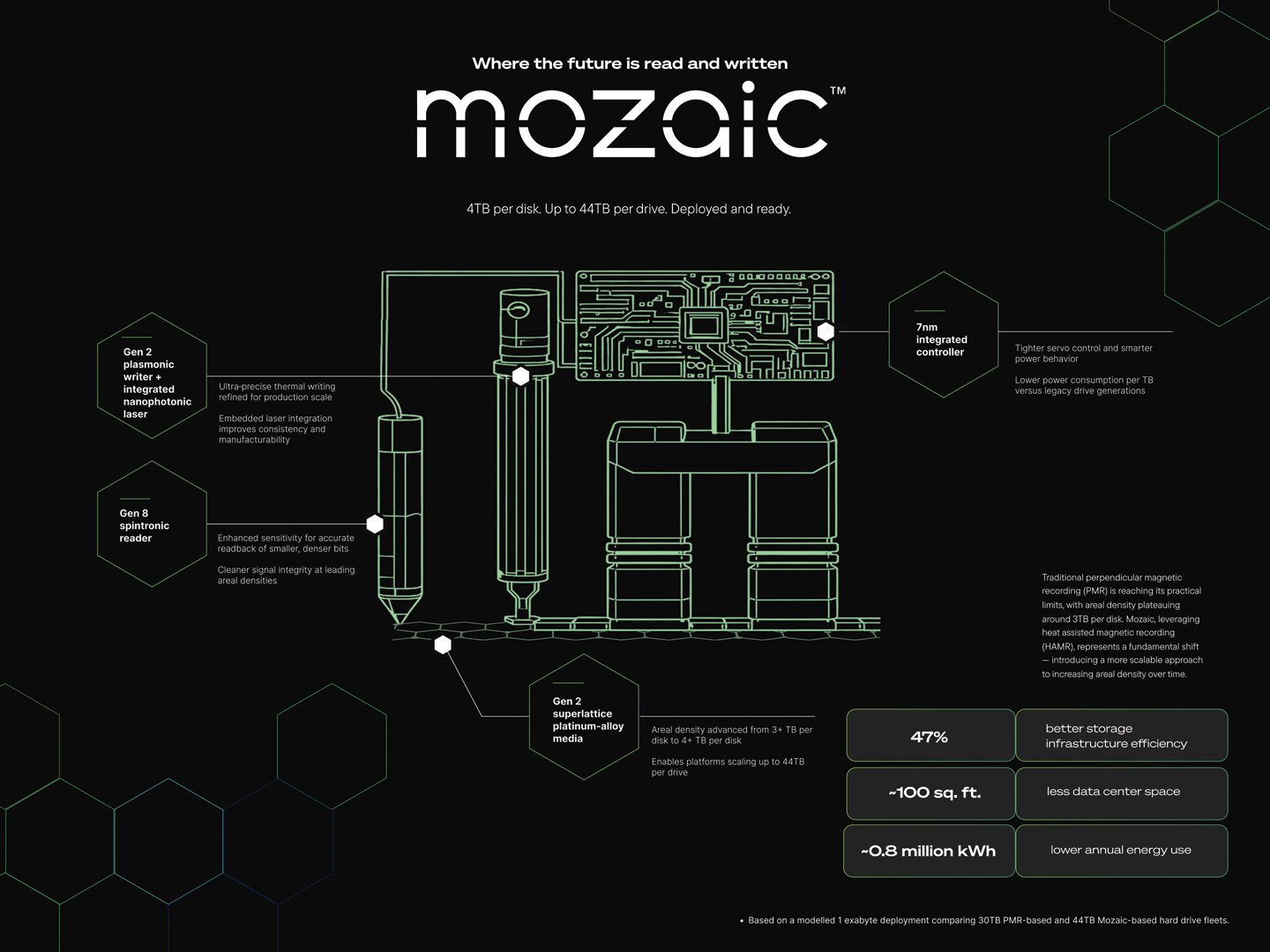 Seagates aktuelle HAMR-Technik „Mozaic 4+“ im Schema