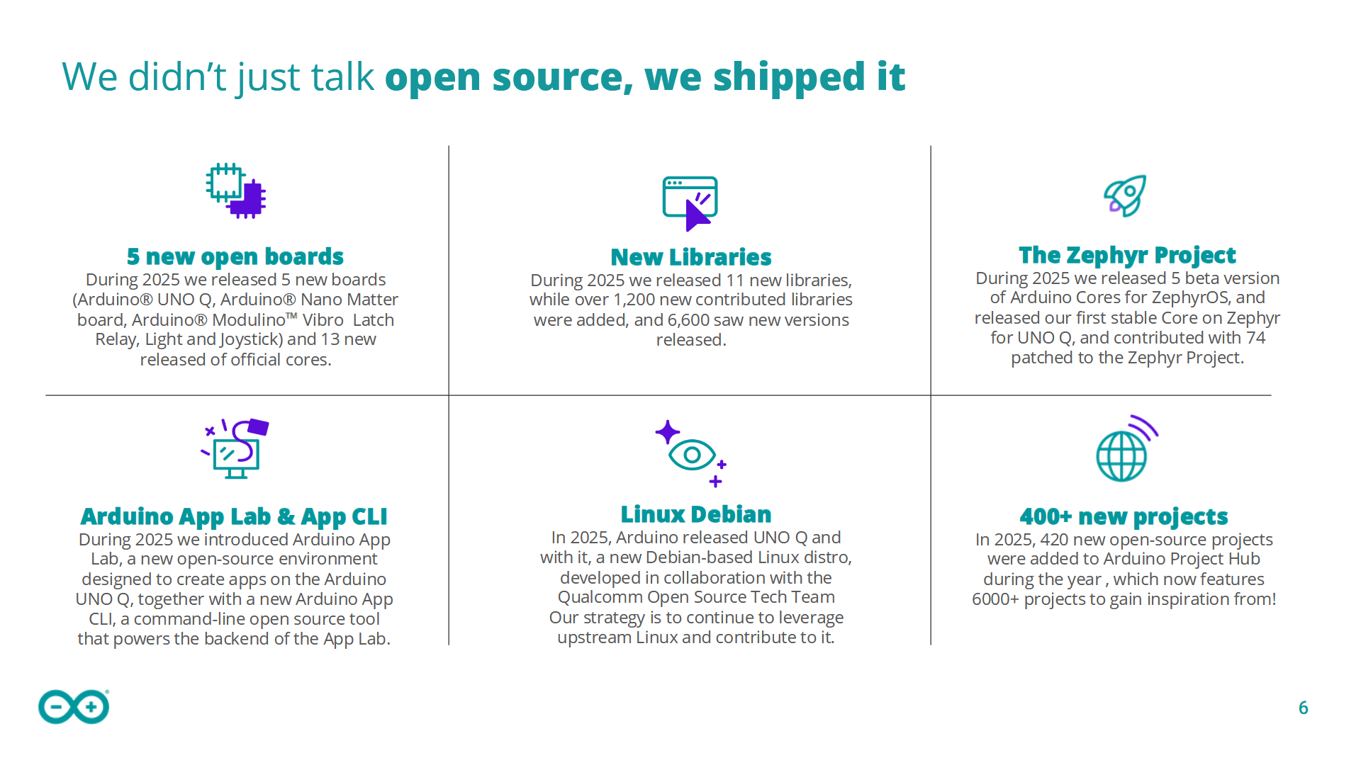 Arduinos Errungenschaften im Jahr 2025