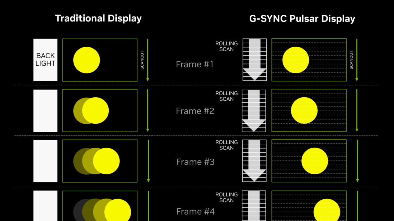 Firmware-Update für Monitore: Nvidia behebt Probleme mit G-Sync Pulsar bei unter 90 Hz