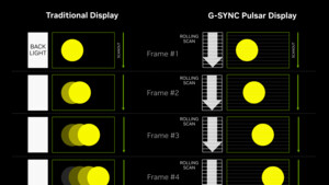 Firmware-Update für Monitore: Nvidia behebt Probleme mit G-Sync Pulsar bei unter 90 Hz