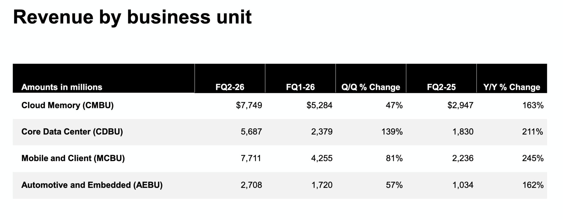 Umsatzentwicklung nach Segmenten