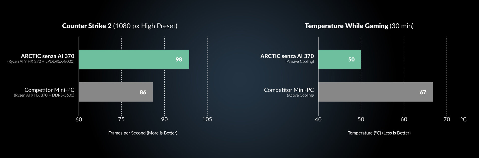 Senza AI 370 Benchmarks (vom Hersteller)